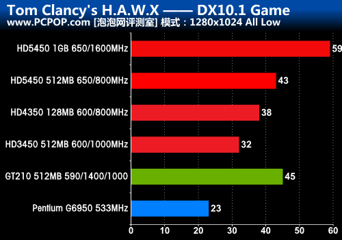 中低端显卡对决：gtx750、750m、450评测  第3张