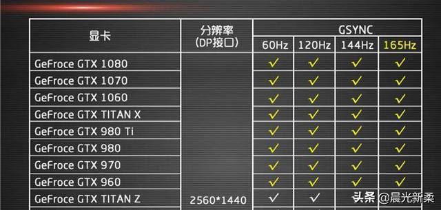 如何选择适合GTX650显卡的显示模式？  第4张