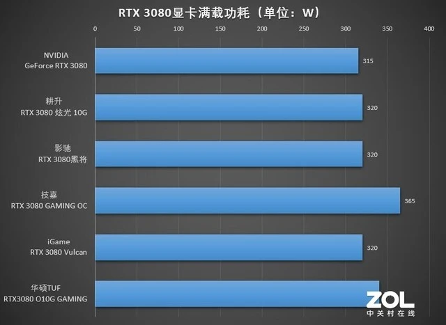 游戏中的功耗与性能纠结：两款显卡表现出色  第5张