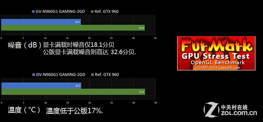 挑战权威：技嘉GTX960超频无畏，闪耀明星图赏  第2张