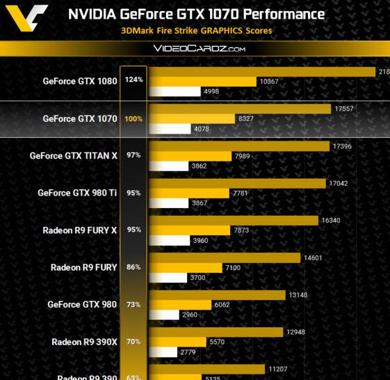 gtx1070高性能助力1070高端显卡  第3张