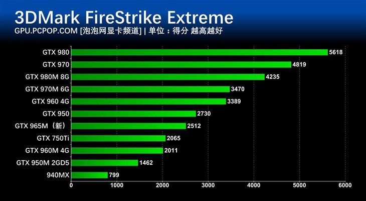 超强画质！gtx960 4G显卡带来震撼体验  第6张