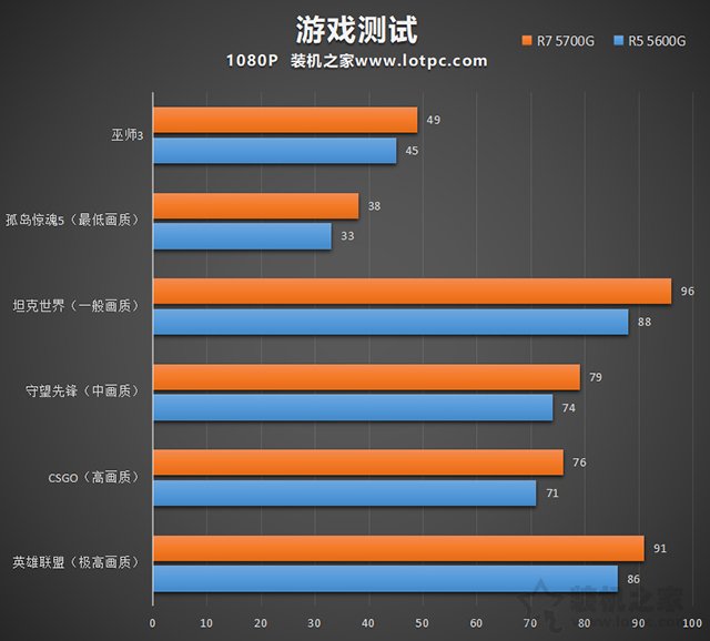 i5还是GTX 1060？游戏发烧友的选择  第4张