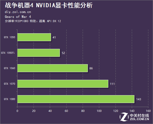 gtx1060频率测试：帧率表现精准测量  第5张