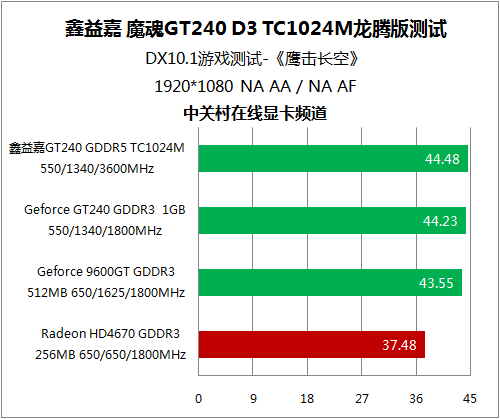 畅享游戏乐趣，龙腾世纪3GTX750Ti绝对是首选  第1张