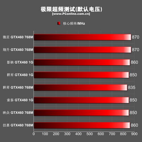 畅玩游戏，心动显卡选择  第4张