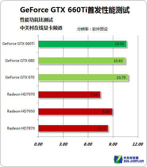 GTX960发布，性能超乎想象  第1张