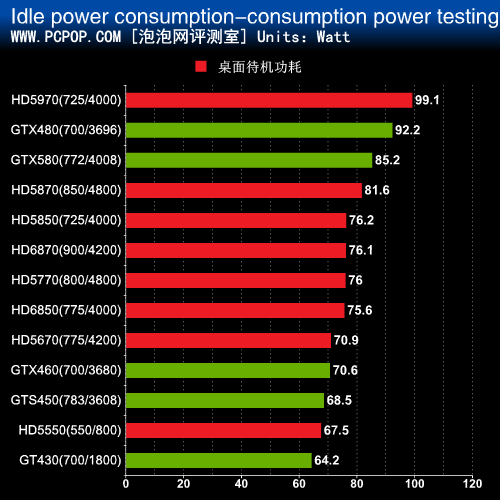 AMD Radeon HD 5870 vs NVIDIA GeForce GTX 560：功耗对比  第2张