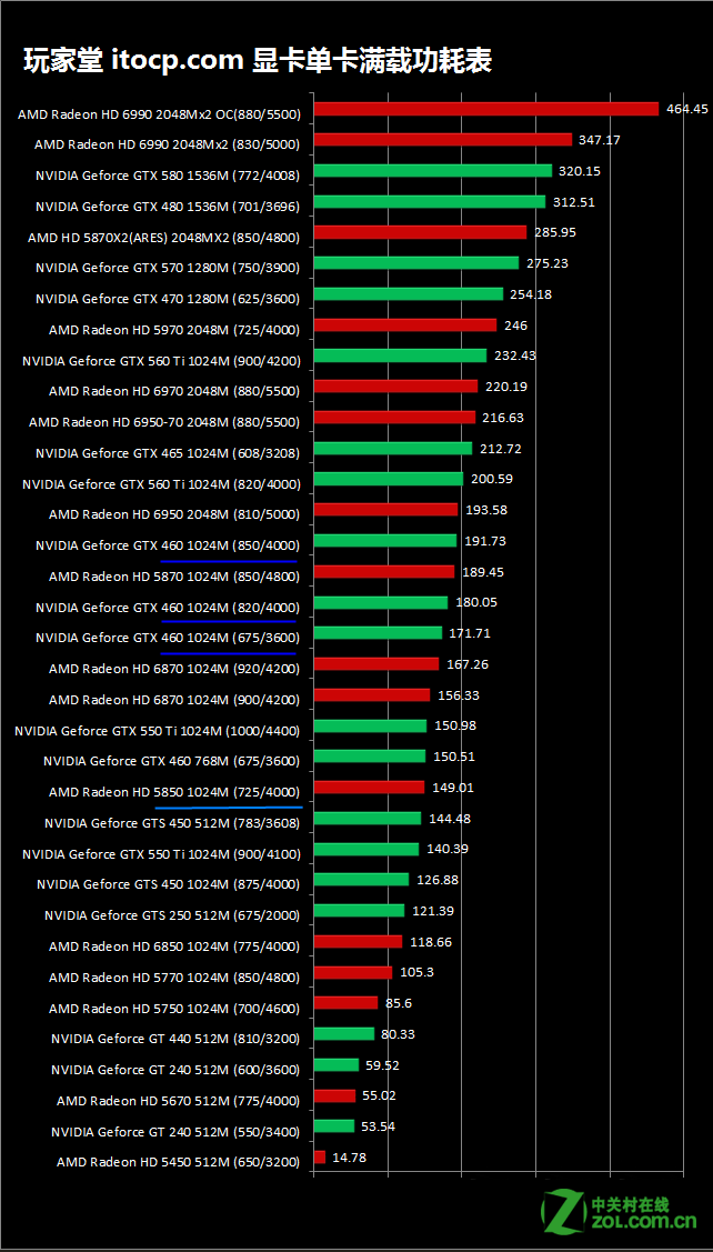 AMD Radeon HD 5870 vs NVIDIA GeForce GTX 560：功耗对比  第3张