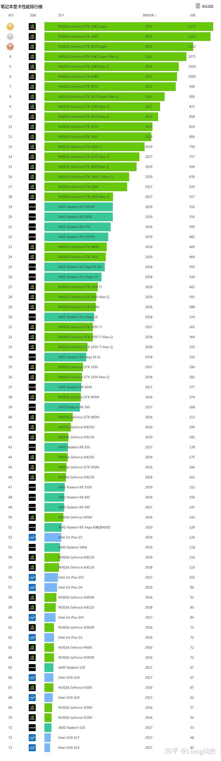 GTX950独立显卡性能对比  第2张