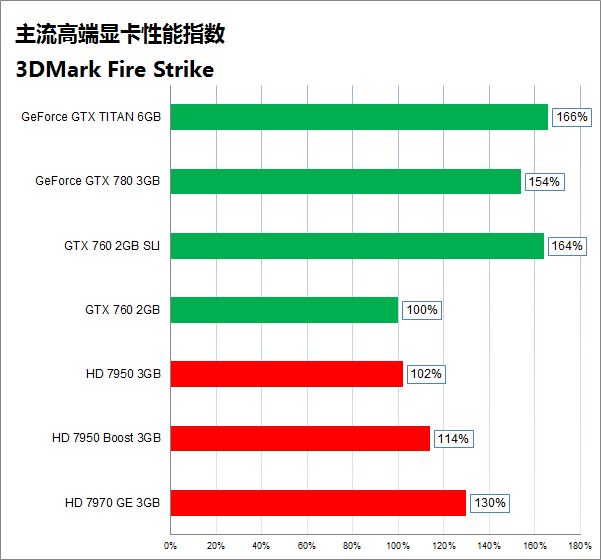 震撼！gtx 780在3DMark11中的绝对霸主地位  第2张