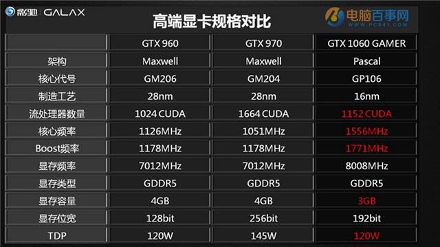 新品发布！NVIDIA全新GTX 1050和1060 3G系列显卡，性能猛如虎，价格亲民