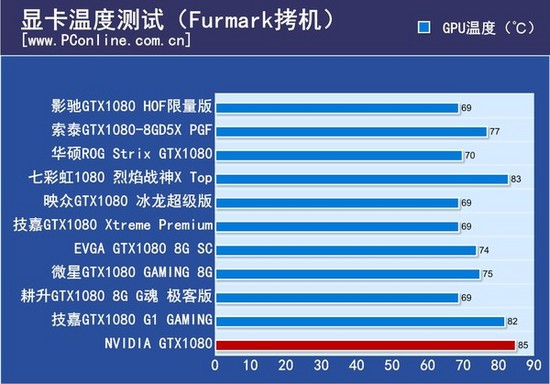 显卡大比拼：gtx1080 vs titanx，性能、价格、功耗全面对比  第5张