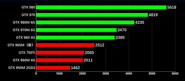 显卡大对决：gtx660 vs gtx860m，谁才是游戏王者？  第3张