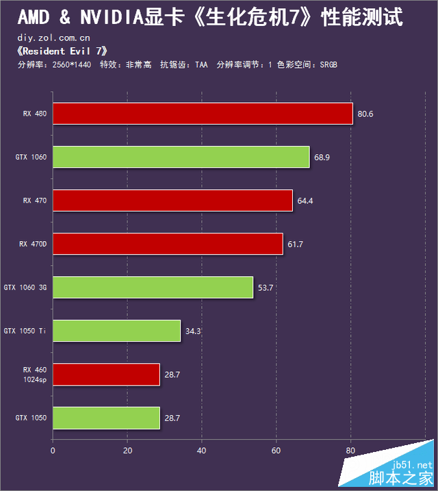 gtx1050能否hold住生化危机7？显卡性能、游戏需求实测告诉你  第1张