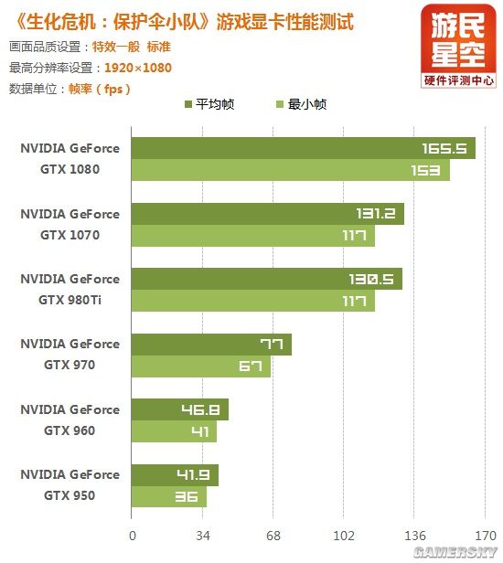 gtx1050能否hold住生化危机7？显卡性能、游戏需求实测告诉你  第4张