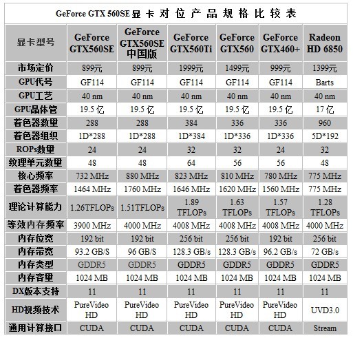 gtx460显卡，性能超群，功耗低至160W，适合游戏达人