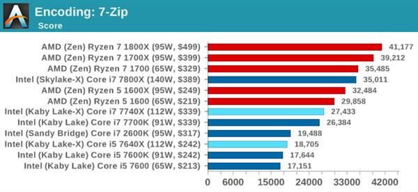 AMD Ryzen™ 7 7700X Ryzen 7700X：超线程、自动超频，游戏性能强劲  第5张