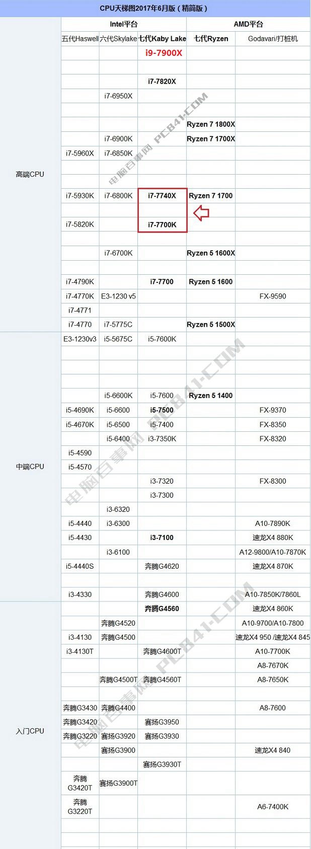 酷睿i9-7900X：性能怪兽，功耗省电王，价格超值  第1张