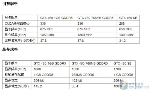 显卡大比拼：3GB vs 6GB，带宽对决，频率高低之争  第2张