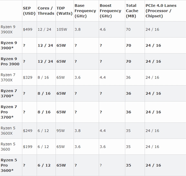 AMD Ryzen™ 5 7520U Ryzen 7520U：性能强劲，功耗高效，让你体验极速计算  第1张