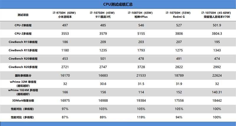 AMD Ryzen™ 5 7520U Ryzen 7520U：性能强劲，功耗高效，让你体验极速计算  第4张