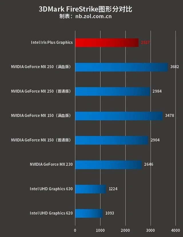 核显VS独显：性能对比、适用场景、价格分析  第1张