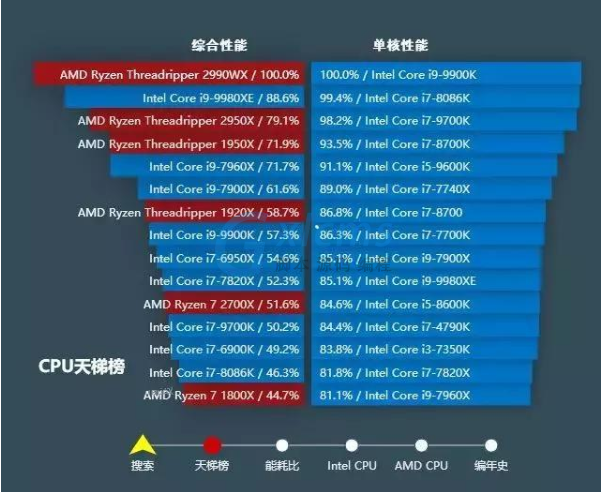 酷睿i9-9960X：电脑发烧友的最爱  第1张