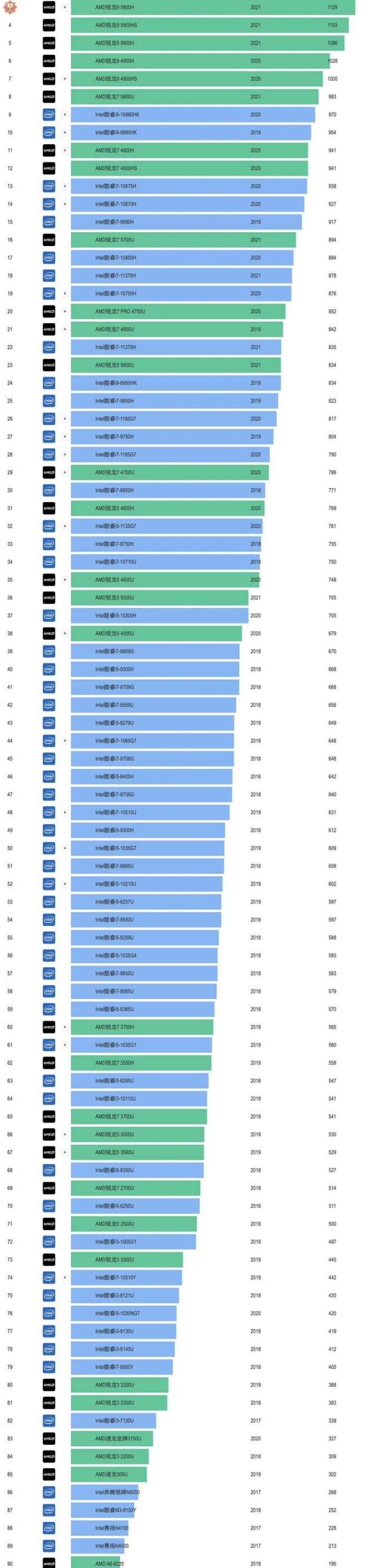 AMD EPYC™ 7H12 EPYC&trade; 7H12：数据分析新利器，速度之王、稳定可靠、能效之王  第4张