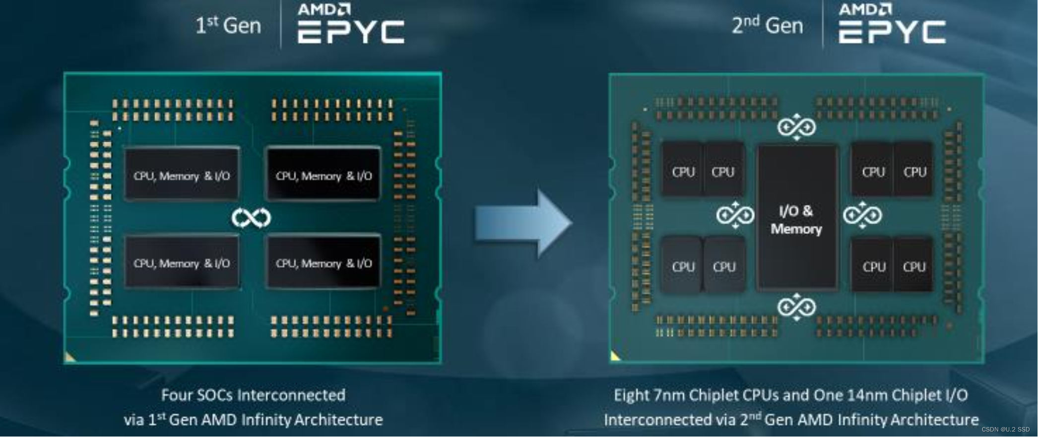 AMD EPYC™ 7401 EPYC 7401：24核48线程，内存带宽超神速  第3张