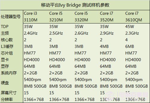 i5-3450 i5-3450处理器：性能出众，省电环保，让你畅享高效体验  第3张