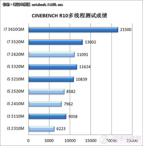 i5-3450 i5-3450处理器：性能出众，省电环保，让你畅享高效体验  第4张