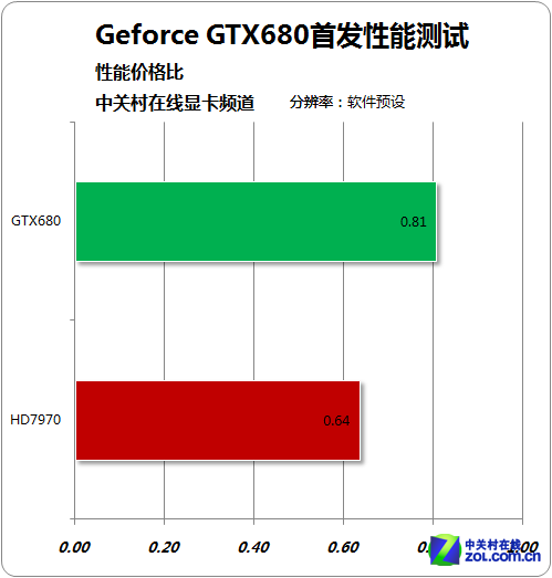 揭秘影驰GTX750Ti：游戏利器还是电力省钱王？  第1张