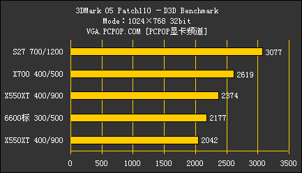 gtx760峰值功耗揭秘：游戏中超负荷达220W  第4张