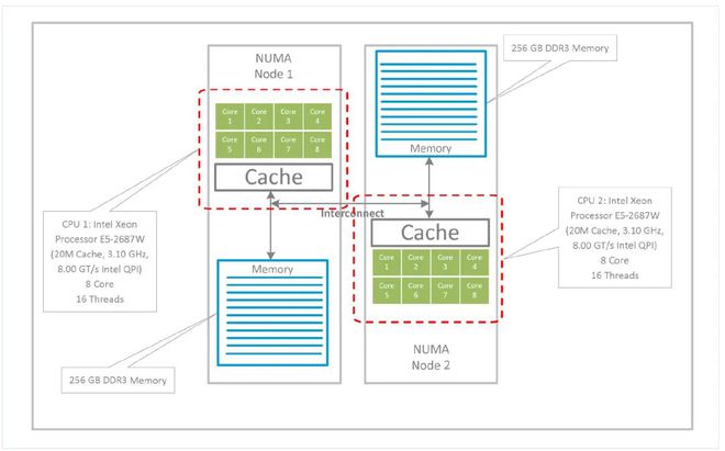 AMD EPYC™ 9334 EPYC 9334：系统管理员亲身经历，告诉你为何它如此强大  第8张