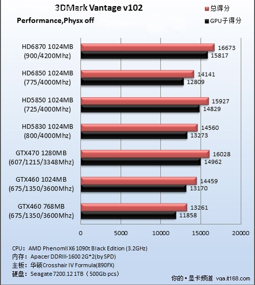 显卡大对决：NVIDIA gtx460 vs AMD hd5830，谁才是性能之王？  第3张