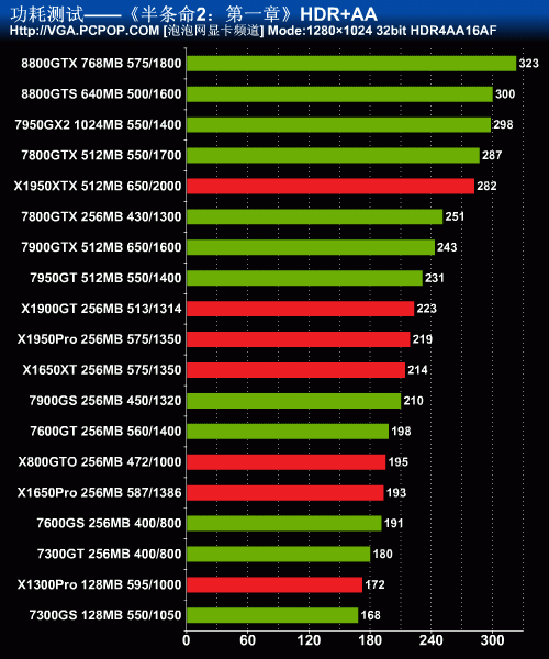 GTX1060 3g全面评测：性能稳定如虎，功耗惊人节能  第5张