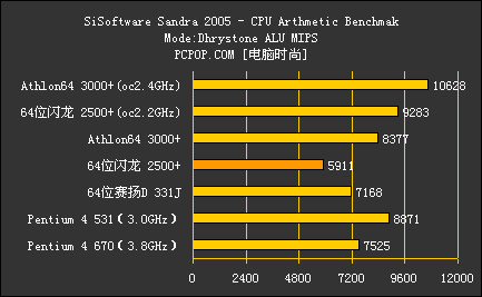 赛扬E3300 低价高性能！赛扬E3300带你畅享无限快感  第3张