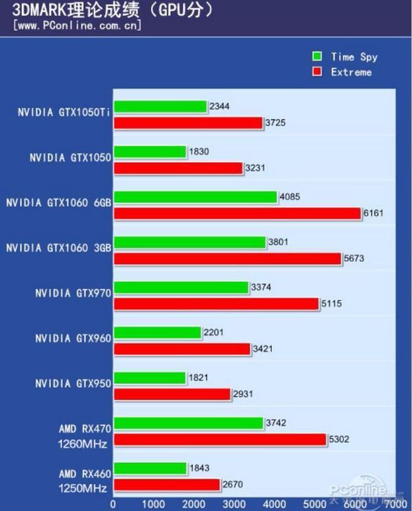 GTX660Ti vs GTX950：游戏性能对比，谁更畅玩？  第3张