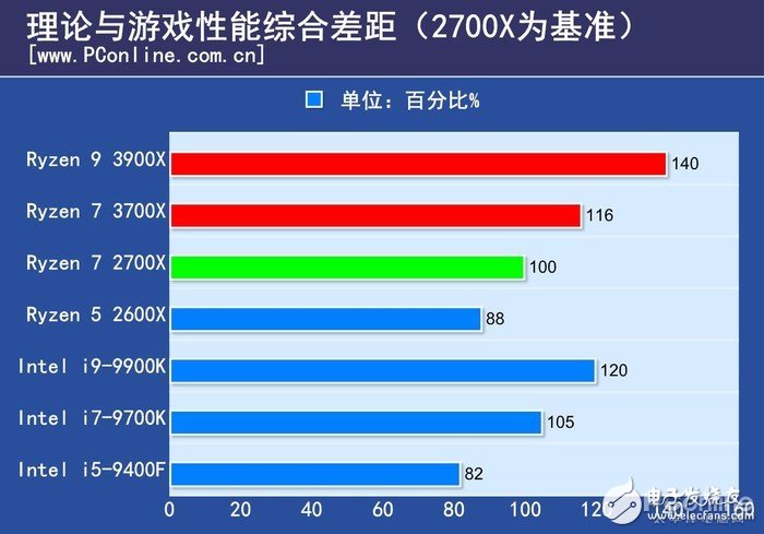 AMD Athlon™ 200GE Athlon 200GE：性能差距大？功耗更低？价格优势明显？  第3张