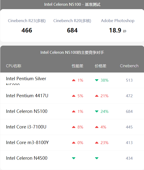 赛扬G4950 揭秘赛扬G4950：不起眼的神秘处理器  第2张