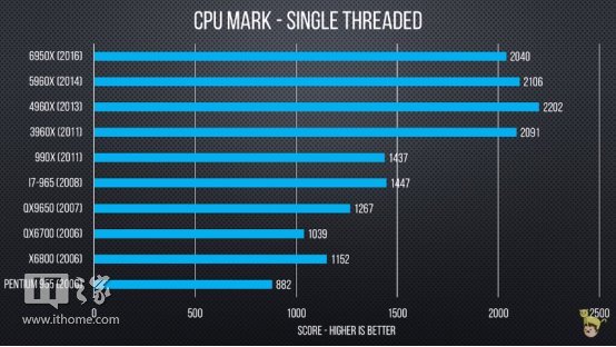 i7-6950X：硬件界的超级战士  第4张