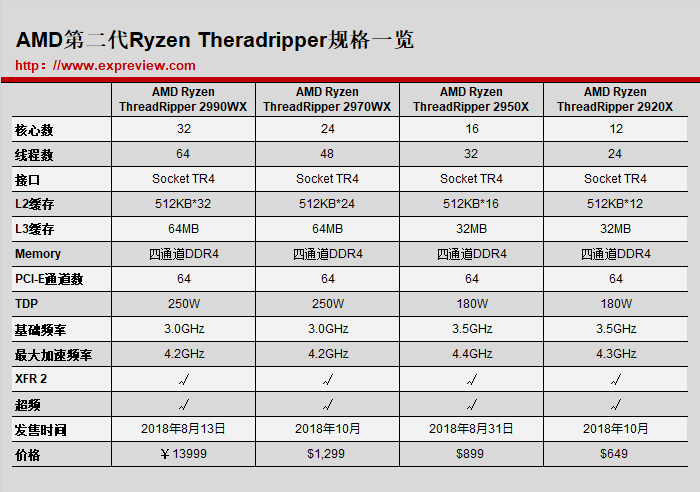 AMD EPYC™ 8534P EPYC 8534P：64核心128线程，性能狂飙3.9GHz，科学计算AI应用全面升级  第1张