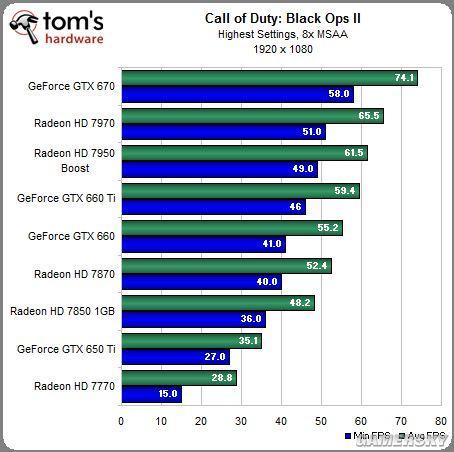 显卡对决：GTX950 vs 使命召唤11，性能震撼对比  第7张