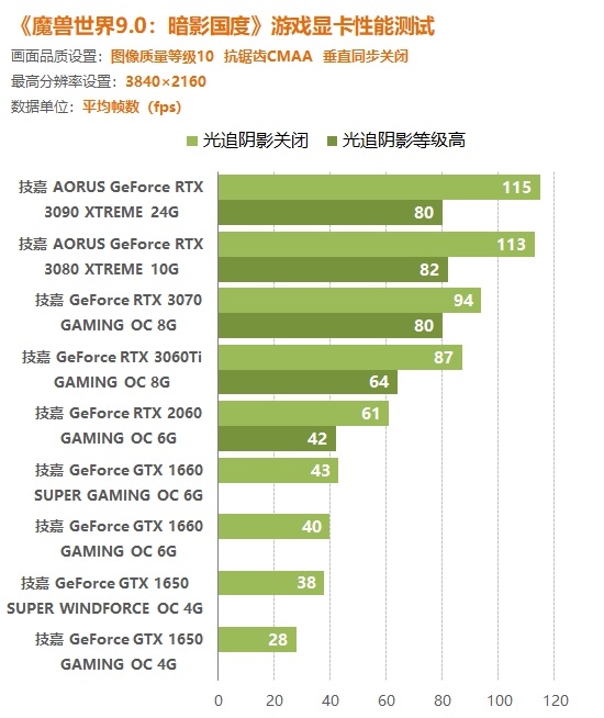 揭秘：魔兽世界能否hold住gtx740显卡？  第2张