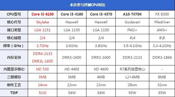 A8-6500T with Radeon™ HD 8550D A8-6500T处理器全面评测：性能超群，功耗低价优  第2张