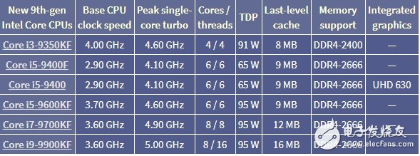 酷睿i9-9900T：性能怪兽，功耗省电王，一款处理器的全方位对比  第1张
