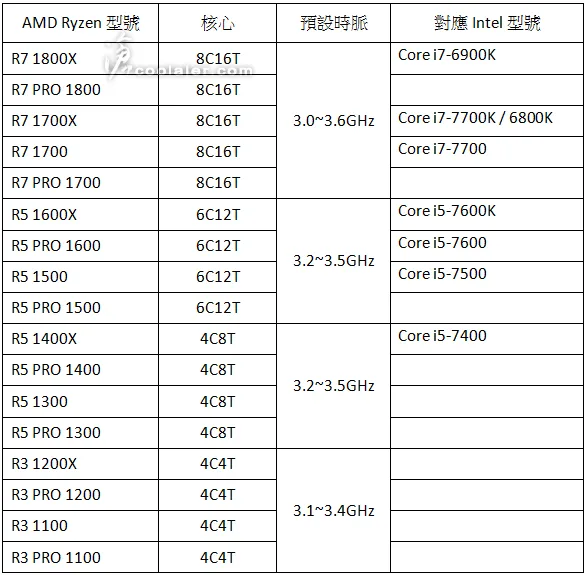 AMD Ryzen 7 7700：超线程技术带你飞，游戏、创作两不误  第2张