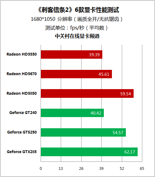 GTX750Ti惊艳表现：GTA 4画质秒杀高端显卡  第4张