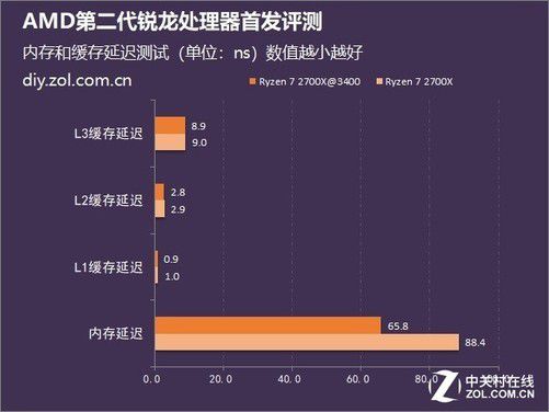 AMD EPYC™ 9684X EPYC&trade; 9684X：服务器处理器震撼对比，性能超群  第2张